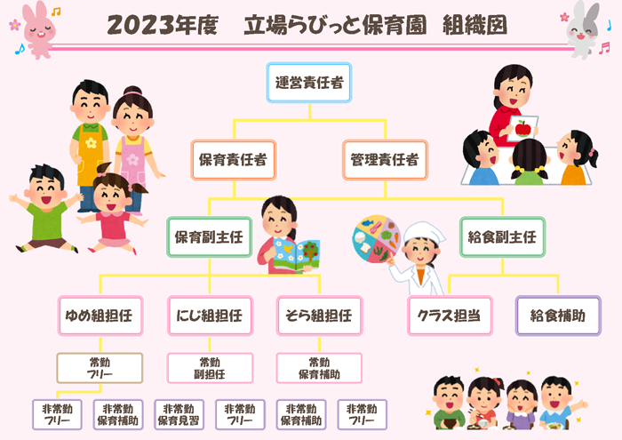 立場らびっと保育園の組織図