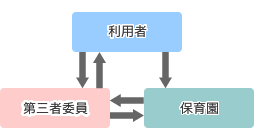 苦情処理図